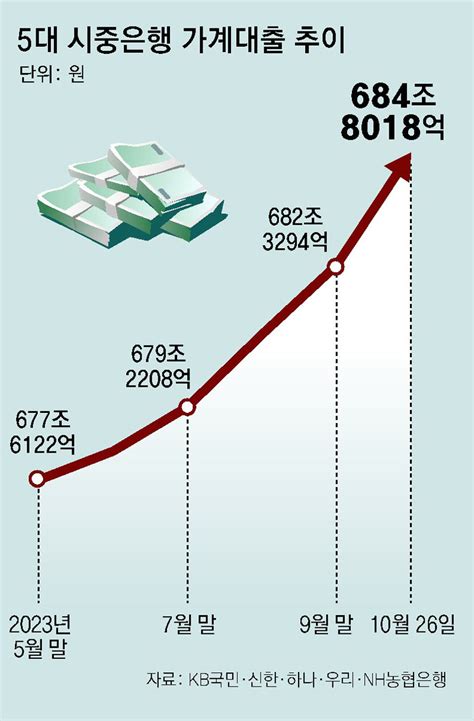 10월 가계대출 25조 급증 “가계부채 위기땐 외환위기 몇십배”