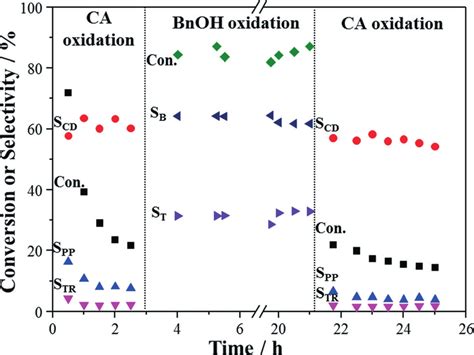 Oxidation Of Cinnamyl Alcohol And Benzyl Alcohol As A Function Of