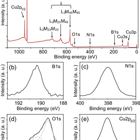 Xps Spectra Of Monolayer H Bn On Cu After Annealing At C In