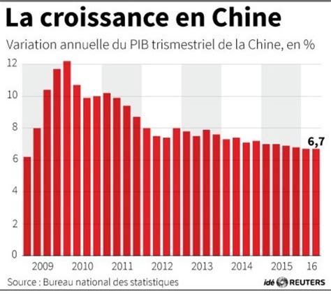 La Croissance Chinoise Au Plus Bas Depuis