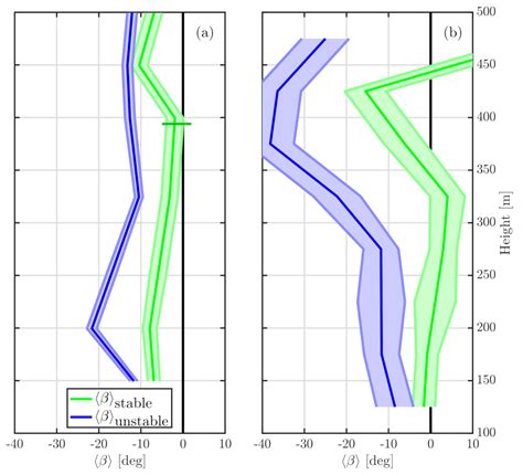 Atmosphere Free Full Text Departure From Flux Gradient Relation In