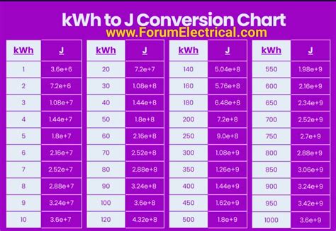 Kwh to Joule Conversion Chart | Watts to Joules Calculator - Electrical - Industrial Automation ...