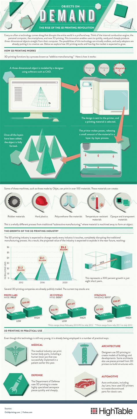 3d Printing Guide How It All Works [infographic]