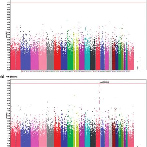 Manhattan Plot Of The Gwas Results A Plot Of The Analysis Of All