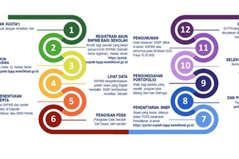 Apa Itu Snbp 2023 Pengganti Snmptn Ada 9 Hal Yang Harus Diketahui