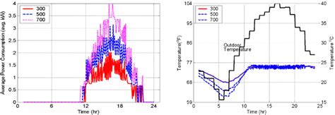 Energy Consumption Left And Indoor Temperature Response Right Graph Download Scientific