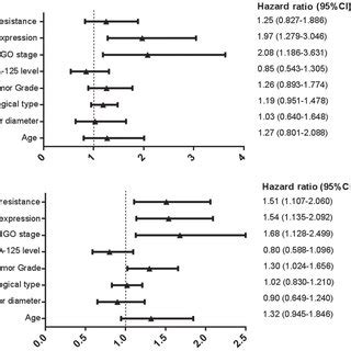 Multivariate Analysis Independent Risk Factors Affecting Overall