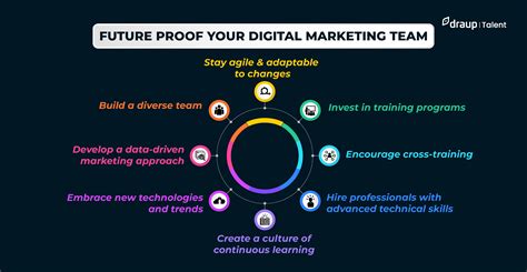 Future Proof Your Digital Marketing Team Developing Skills For The