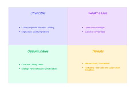 Mastering SWOT Analysis For Restaurant And Food Business