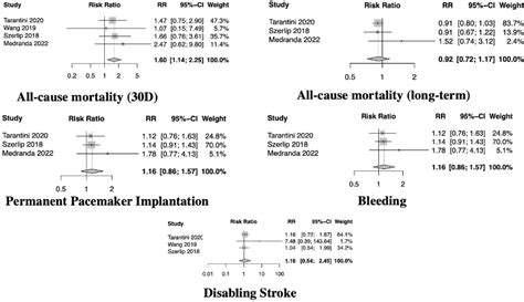 Sex Differences In Outcomes After Transcatheter Aortic Valve