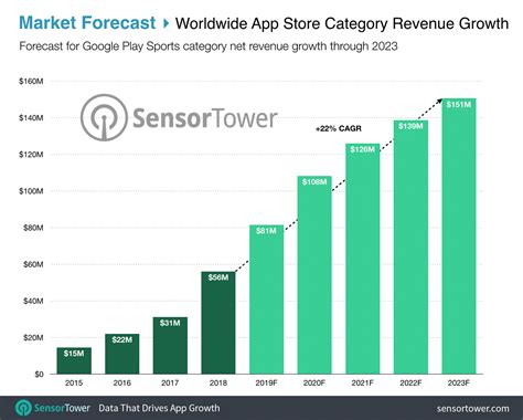 The State of Sports Apps Report: Top Sports Apps by Revenue and Growth ...