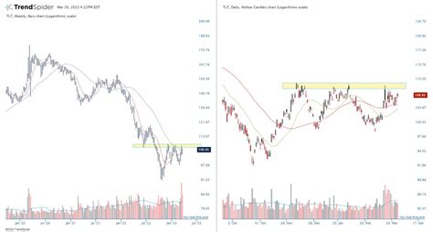 Gregory Krupinski On Twitter Tlt Working On A Longer Term Change Of