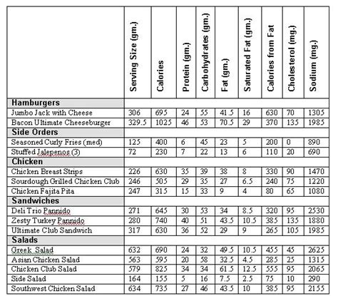 Jack In The Box Nutrition Facts | Blog Dandk