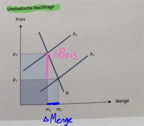 EWR Kurve Nachfrage Angebot Karteikarten Quizlet