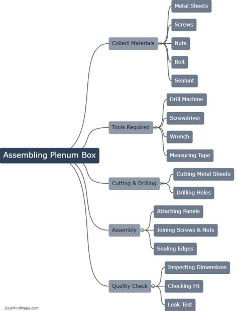 steps  involved  assembling  plenum box