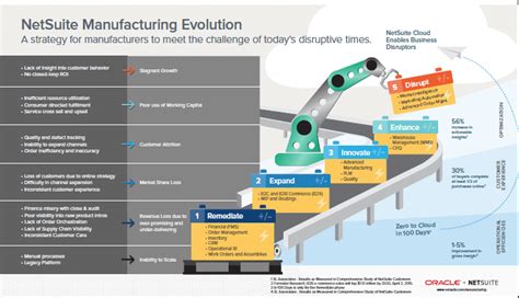 How NetSuite For Manufacturing Is Transforming Production Companies