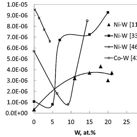 Corrosion Current Density J Corr Values In Neutral Nacl Solution Of