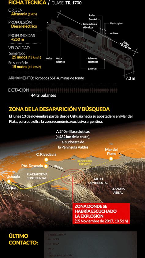 El Ara San Juan Por Dentro Las Características De Un Gigante Y Su