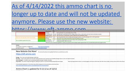 Backup Of Nofoodaftermidnight S Eft Ammo And Armor Charts Google Sheets