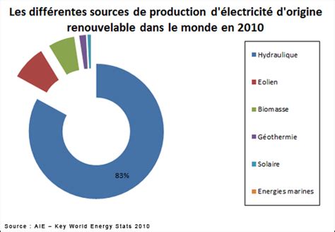 Energies Renouvelables Encyclo Lencyclopédie écologique