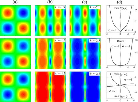 Comparison Between The Nonlinear Square Lattices In Self Focusing B σ