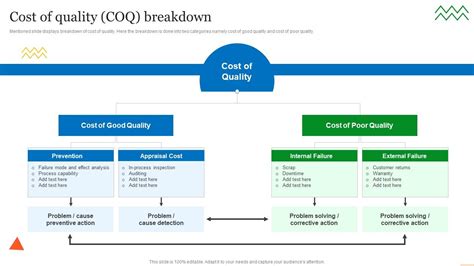 Cost Of Quality Coq Breakdown Qcp Templates Set Ppt Infographic