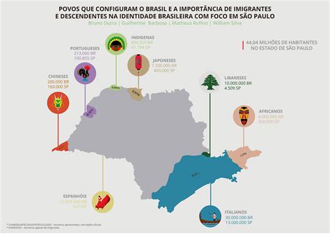 Demografia De São Roque São Paulo Etnias - Infográfico Etnias de São Paulo on Behance