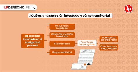 ¿qué Es Una Sucesión Intestada Y Cómo Tramitarla Lp