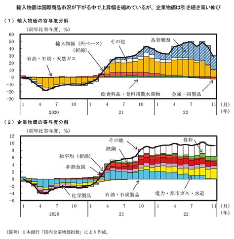 第2節 我が国の物価動向 内閣府