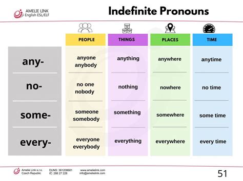 Indefinite Pronouns - chart