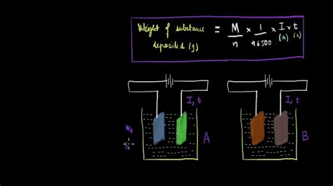 Faradays Second Law Of Electrolysis Electrochemistry Chemistry Khan Academy Youtube