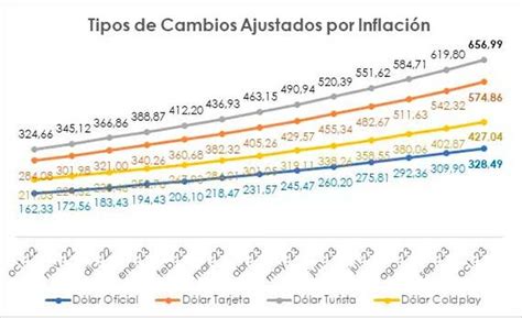 Dólar A cuánto podrían irse los distintos tipos de cambio en 2023