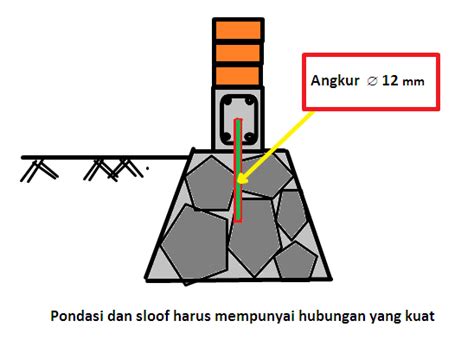 Struktur Bangunan Tahan Gempa Nawaits