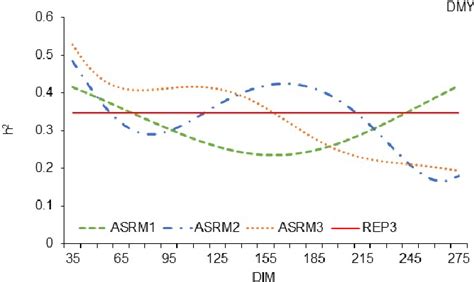 Figure From Genetic Parameter Estimation Of Milk Yield In White