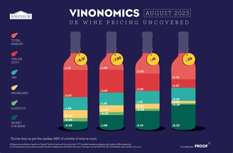 UK Wine Pricing Explained: Vinonomics | Bibendum Wine