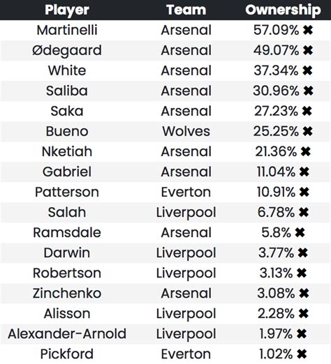 FPL Double Gameweek 25 Confirmed For Four Teams Best FPL Tips Advice