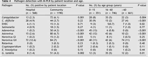 Table 4 From Systematic Application Of Multiplex PCR Enhances The