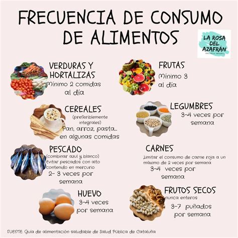 Consumo De Alimentos Semanal Consumo De Alimentos Alimentos Grupos