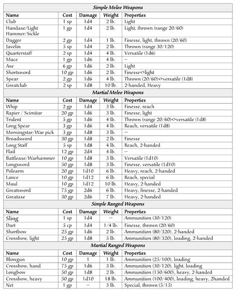 Dnd 5e Weapons Table