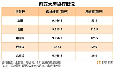 新青安助攻 公股銀房貸激增排名大風吹 591新聞