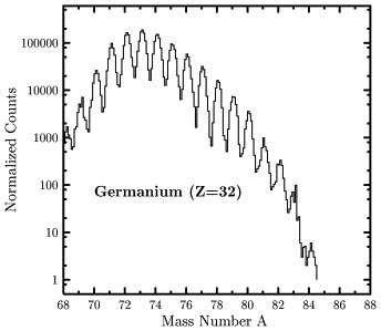 Mass histogram of germanium (Z=32) isotopes. | Download Scientific Diagram