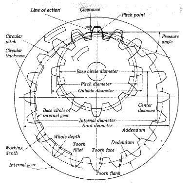 internal gear design calculation - Google Search | Gears, Mechanical ...