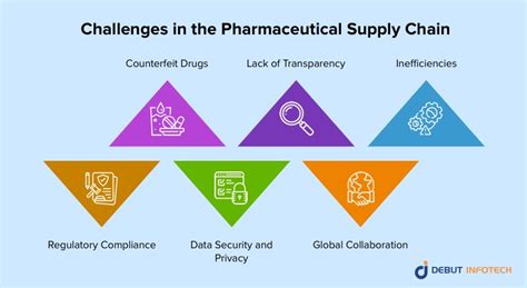 Role Of Blockchain In Pharmaceutical Supply Chain