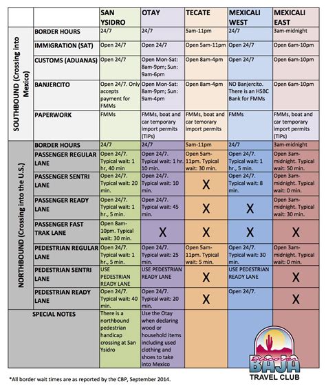 Border Chart Discover Baja Travel Club