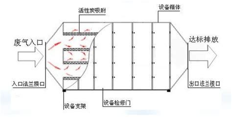 pp活性炭吸附箱内部结构图片pp活性炭箱内部结构图 活性炭吸附箱 济南恒蓝环保设备有限公司官网