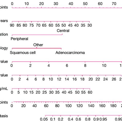 Nomogram For Predicting The Risk Of Lymph Nodes Metastasis In Download Scientific Diagram