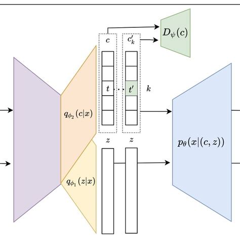 The full architecture of Dot-VAE. Input data is fed into an encoder ...