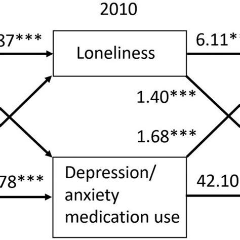 Cross Lagged Panel Model For Regular Depression Anxiety Prescription