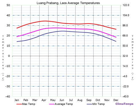 Average Temperatures In Luang Prabang Laos Temperature