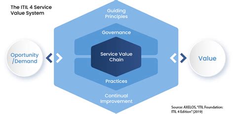 The Service Value Chain In Itil 4